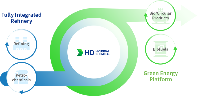 Fully Integrated Refinery (Refining, Petro-chemicals) → HD HYUNDAI CHEMICAL → Green Energy Platform (Bio/Circular Products, Biofuels)