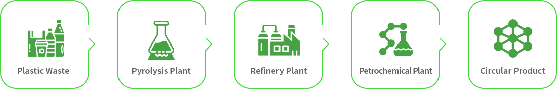 Plastic Waste ▶ Pyrolysis Plant ▶ Refinery Plant ▶ Petrochemical Plant ▶ Circular Product