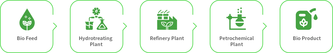Bio Feed ▶ Hydrotreating Plant ▶ Refinery Plant ▶ Petrochemical Plant ▶ Bio Product