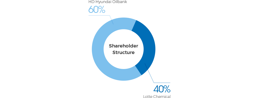 Shareholder Structure HD Hyundai Oilbank 60%, Lotte Chemical 40%